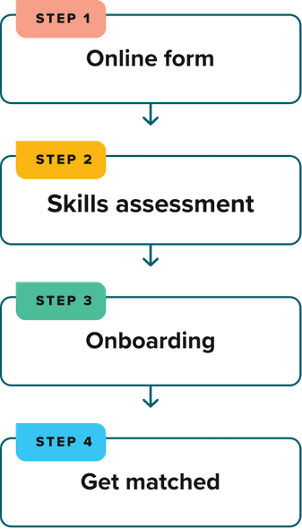 steps-process